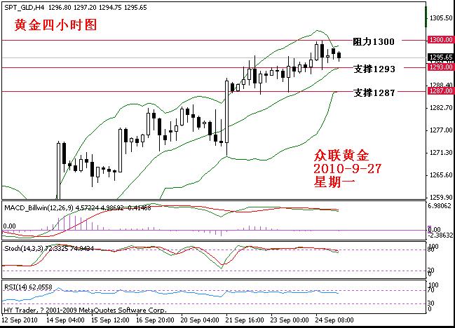 黄金4小时K线图分析