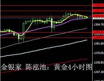 黄金4小时图