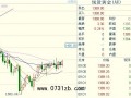 永坤金评：金价技术面开始修正，节后有望再次新高