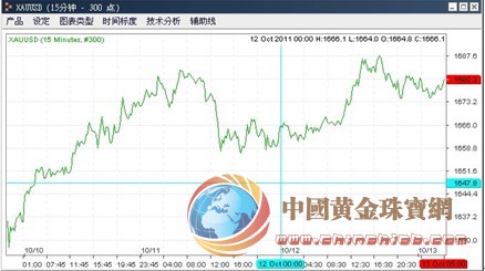 XAUUSD合约15分钟折线图