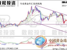 敬松投资周评：黄金1560获支撑跌势暂缓