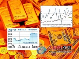 经济数据引黄金暴涨 高价难抑制“中国式消费”