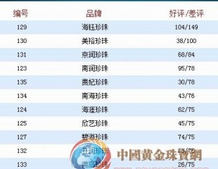 海南“海钰珍珠”被游客投诉价格虚高 回扣达80%
