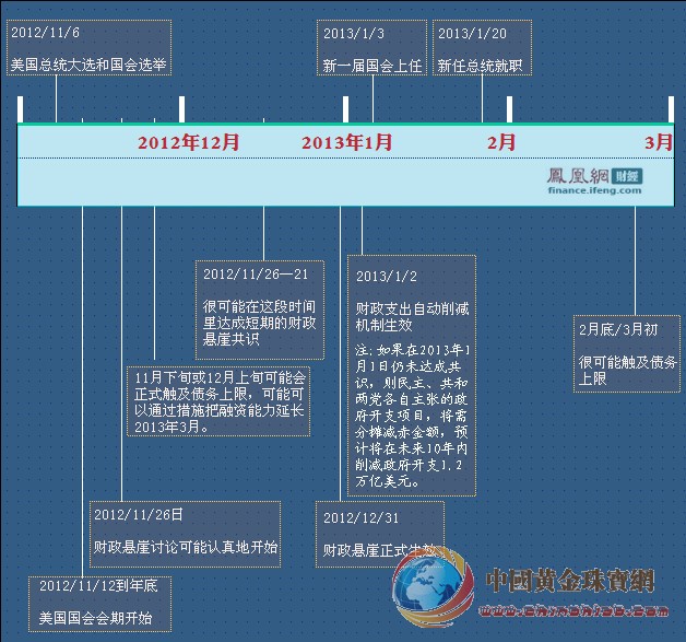知名投资者：美国躲过财政悬崖对黄金将是大利多