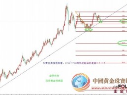 黄金价格测试周线上升趋势支撑，不宜过分看空！