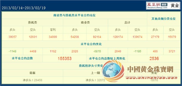 【凤凰黄金】2月14日当周黄金、白银、原油、美元CFTC持仓报告