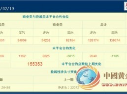 黄金价格创本月最大单日涨幅 COT报告暗示可能触底