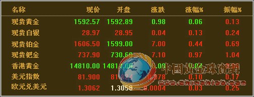 黄金价格创本月最大单日涨幅 COT报告暗示可能触底