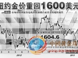 黄金12年牛市恐终结
