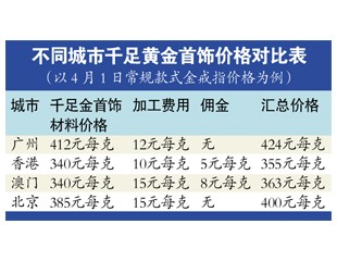 “淘金”时节逢低买入 金饰品城市价差高达90元/克