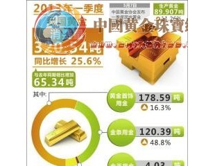 金银珠宝成4月销售亮点 消费总体延续回升之势