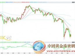 黄金双底仍然有效,关注1400争夺