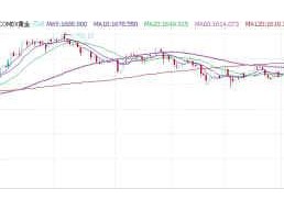 5月纽约黄金期货价格下挫逾5%