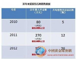探索爱度钻石、珂兰等珠宝电商备受追捧真相