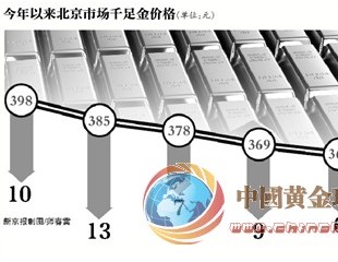 京城黄金饰品跌跌不休 今年来降幅已超60元/克