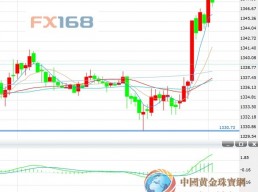 ECB上调经济预期提振欧/美 黄金虎踞1350阻力下方