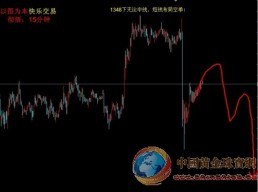 彻悟：周一开盘，黄金白银交易策略！