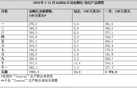 俄罗斯ALROSA公司11月金刚石和钻石产品的销售总值为2.88亿美元