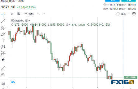 【黄金收盘】三个男人掀起金市巨澜！全球央行竞相出手 黄金很快下破1600？