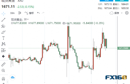 一分钟成交3.92亿美元！美初请再给美联储吃“定心丸” 黄金急涨又急跌