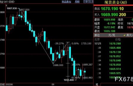 国际金价后市下看1643美元