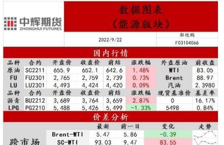 中辉期货原油日报20220922：加息靴子落地，原油价格震荡运行