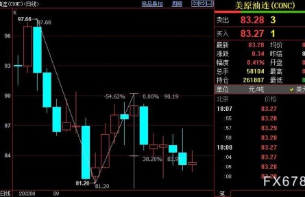 NYMEX原油料下探80.02美元