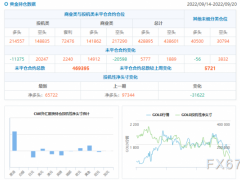 CFTC商品持仓解读：黄金净空头增逾2万手，美元多头减少70亿美元(截至9月20日当周)