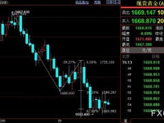 国际金价后市仍下看1643美元