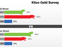 Kitco调查：黄金突然上演“惊魂一跳”！看空情绪弥漫 下周金价恐再跌去50美元？
