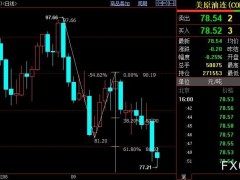 NYMEX原油下看76.13美元/桶