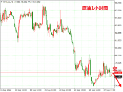 掘金者原油早评：原油短线继续看跌，77.8入场做空！