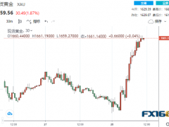 贵金属集体大爆发！黄金短线狂飙近50美元 当心反扑只是昙花一现、金价或面临大跌380美元风险