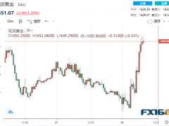 多头大爆发！英国央行紧急出手干预 黄金暴拉近40美元突破1650