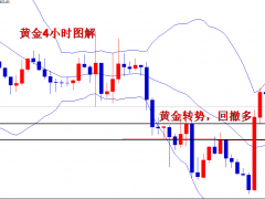 王导：黄金涨破两道压力位，1638多