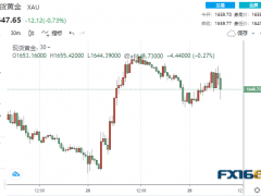 黄金短线一波跳水！初请意外“大爆表” 入场做多时机来了？金价或有望大涨近40美元