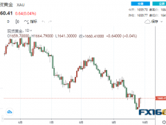 【黄金收盘】美联储二号人物即将登场！鹰声阵阵美元却未涨反跌 黄金多头伺机而动