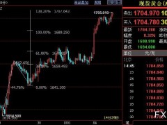 国际金价短线上看1719美元