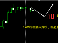 裴瑞：黄金不破1709，回调继续做多