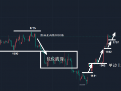 金都城：黄金持续拔高趋势上依旧难有改变！