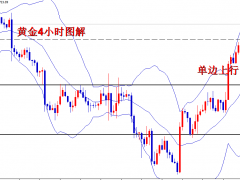 王导：黄金触及1730，1712上继续多