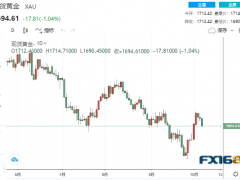 【黄金收盘】非农又给多头当头棒击！黄金大跌近20美元、纳指暴跌3.8% 美元一枝独秀
