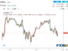 3分钟近13亿美元大单砸盘！非农新增26.3万再超预期 黄金“飞流直下”逾20美元