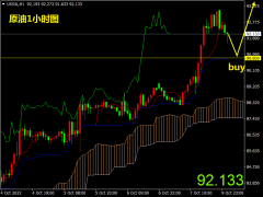 掘金者原油早评：原油坚定看涨，今日回调90.8做多！