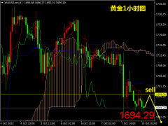 掘金者黄金早评：短线调整未结束，黄金1699继续做空！