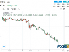 3.35亿美元卖单瞬间砸盘！黄金狂泻逾30美元 美CPI本周势将“爆表”？