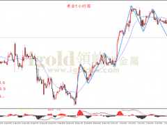 领峰金评：美国9月非农好于预期 黄金承压下跌