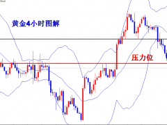王导：黄金1668多获利，1675直接空