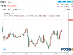 4.6亿美元大单瞬间涌现！黄金短线暴拉20美元 但眼下很难找到看涨黄金的理由？