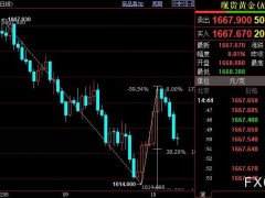 国际金价料跌破1655美元